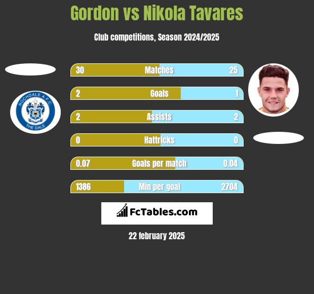 Gordon vs Nikola Tavares h2h player stats