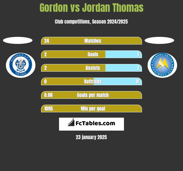 Gordon vs Jordan Thomas h2h player stats