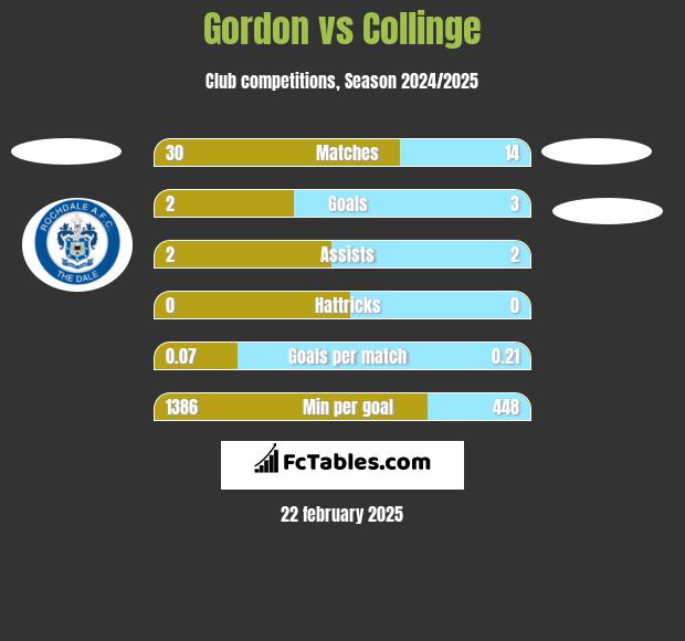 Gordon vs Collinge h2h player stats