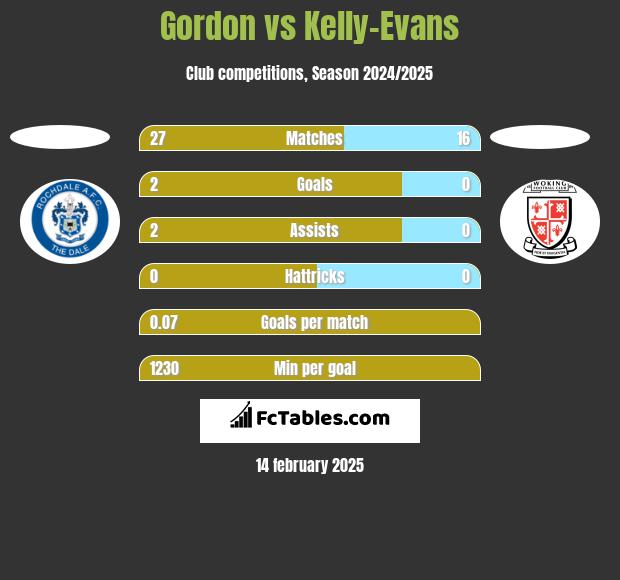 Gordon vs Kelly-Evans h2h player stats