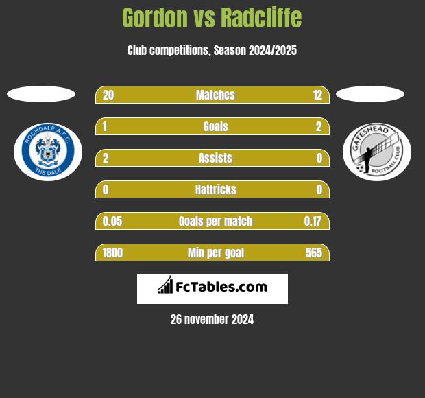 Gordon vs Radcliffe h2h player stats