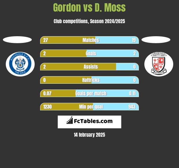 Gordon vs D. Moss h2h player stats