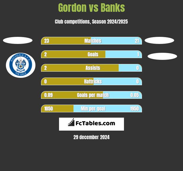 Gordon vs Banks h2h player stats