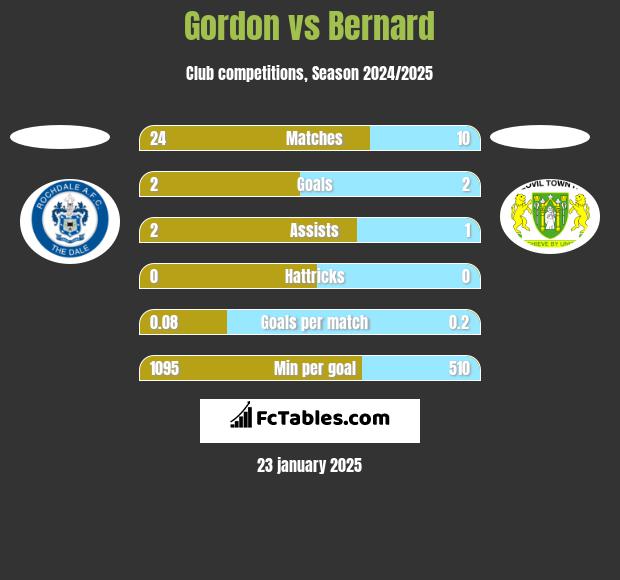 Gordon vs Bernard h2h player stats