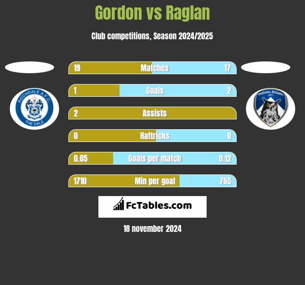 Gordon vs Raglan h2h player stats