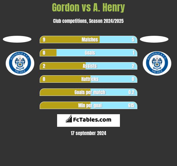 Gordon vs A. Henry h2h player stats