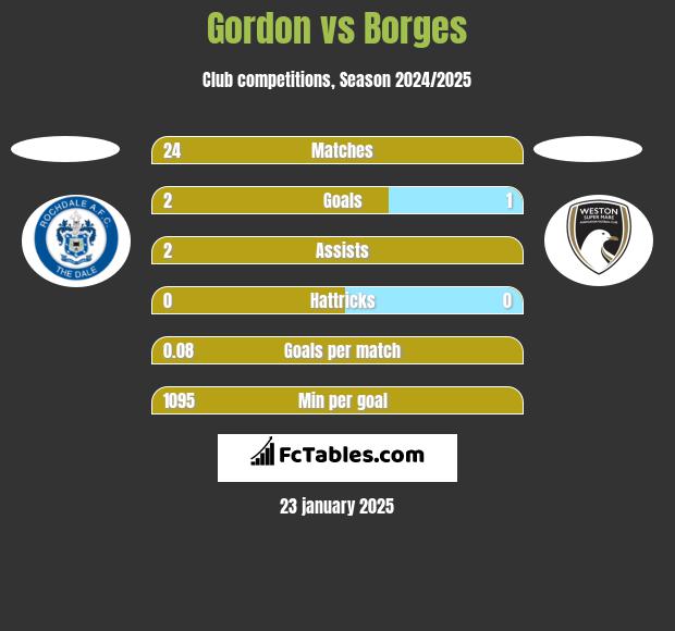 Gordon vs Borges h2h player stats