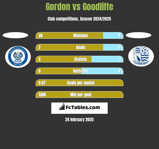 Gordon vs Goodliffe h2h player stats