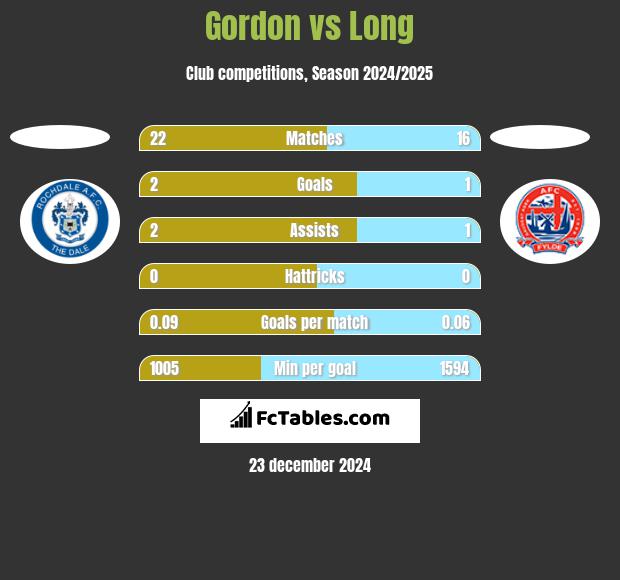 Gordon vs Long h2h player stats