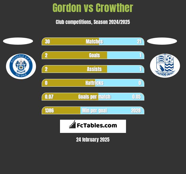 Gordon vs Crowther h2h player stats