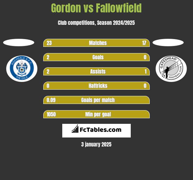 Gordon vs Fallowfield h2h player stats