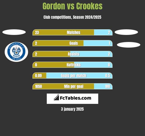 Gordon vs Crookes h2h player stats