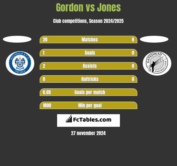 Gordon vs Jones h2h player stats