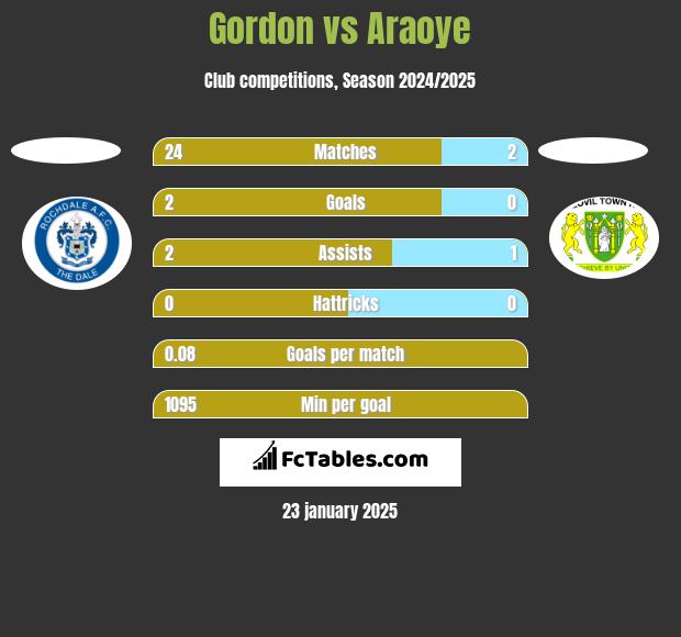 Gordon vs Araoye h2h player stats