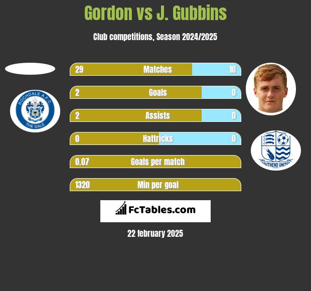 Gordon vs J. Gubbins h2h player stats