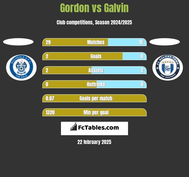 Gordon vs Galvin h2h player stats