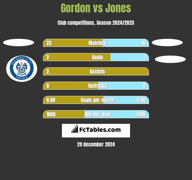 Gordon vs Jones h2h player stats