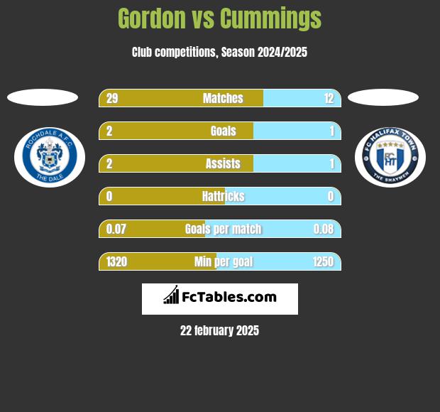 Gordon vs Cummings h2h player stats