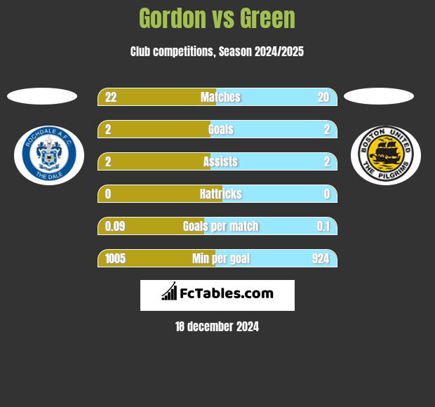 Gordon vs Green h2h player stats