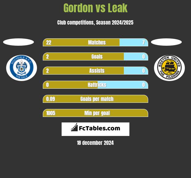 Gordon vs Leak h2h player stats