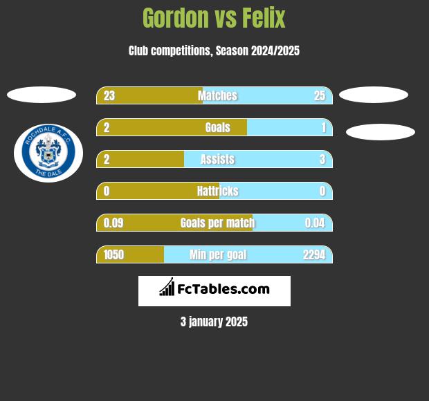 Gordon vs Felix h2h player stats