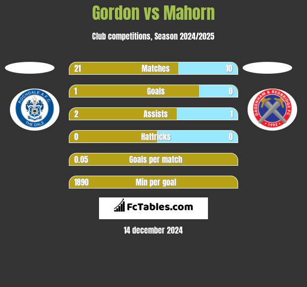 Gordon vs Mahorn h2h player stats