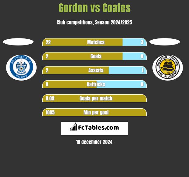 Gordon vs Coates h2h player stats