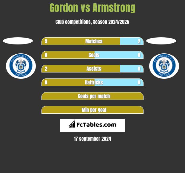 Gordon vs Armstrong h2h player stats