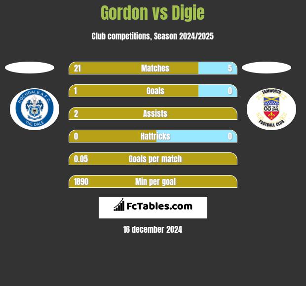 Gordon vs Digie h2h player stats