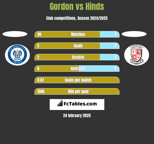 Gordon vs Hinds h2h player stats