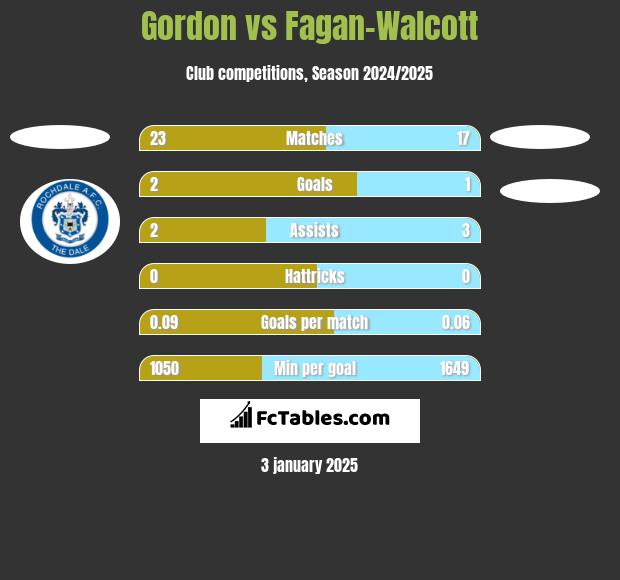 Gordon vs Fagan-Walcott h2h player stats