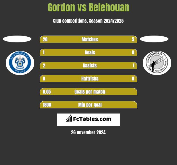 Gordon vs Belehouan h2h player stats