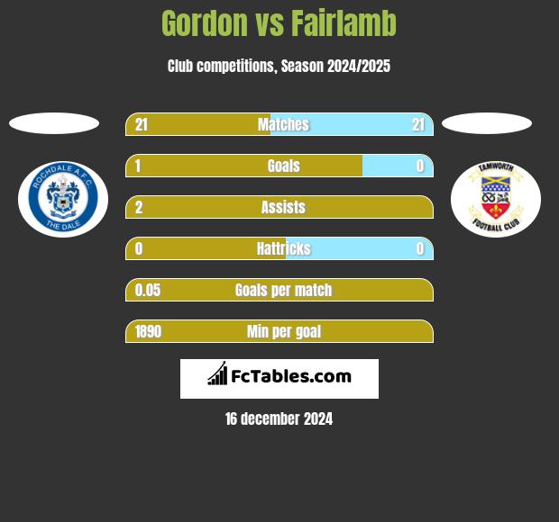 Gordon vs Fairlamb h2h player stats