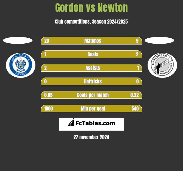 Gordon vs Newton h2h player stats