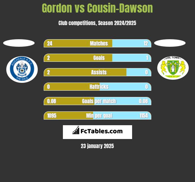 Gordon vs Cousin-Dawson h2h player stats