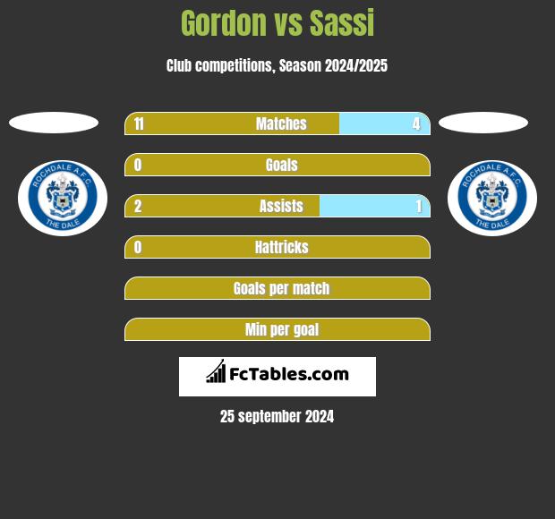 Gordon vs Sassi h2h player stats