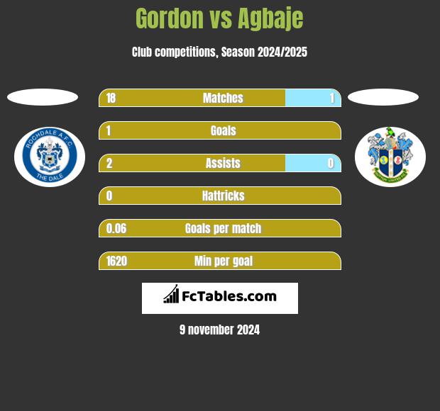 Gordon vs Agbaje h2h player stats