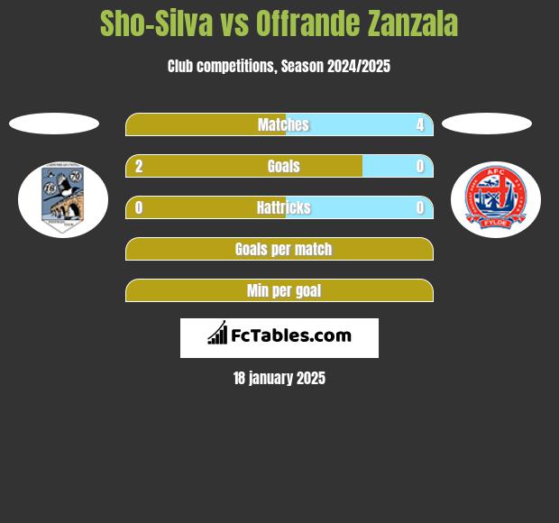 Sho-Silva vs Offrande Zanzala h2h player stats