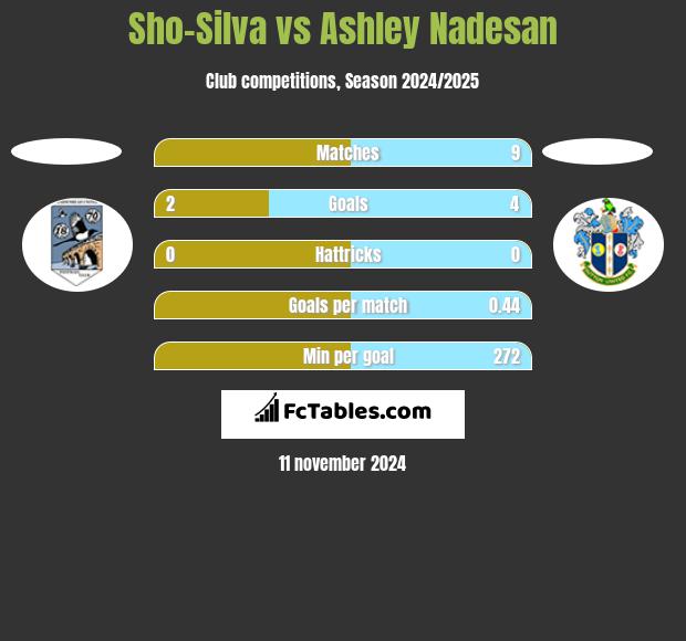 Sho-Silva vs Ashley Nadesan h2h player stats