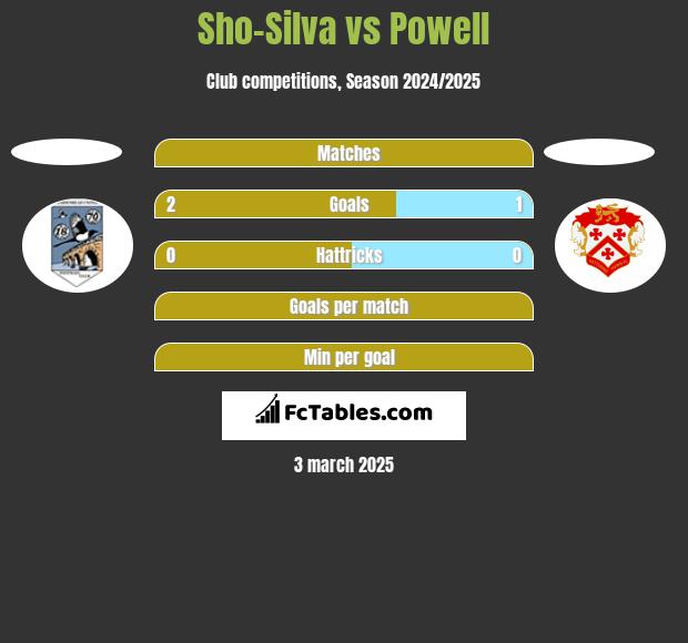 Sho-Silva vs Powell h2h player stats