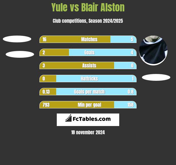 Yule vs Blair Alston h2h player stats