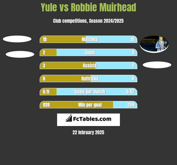 Yule vs Robbie Muirhead h2h player stats