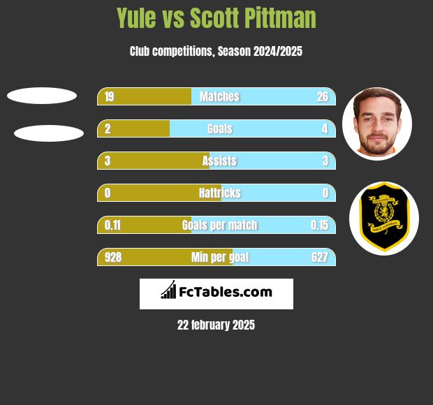 Yule vs Scott Pittman h2h player stats