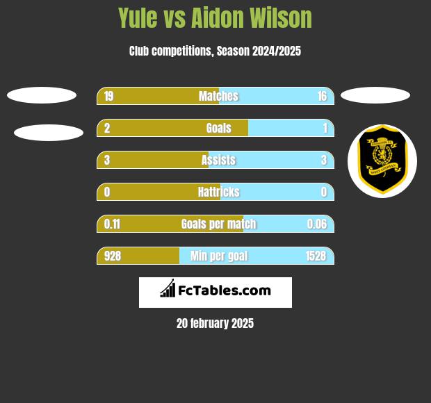 Yule vs Aidon Wilson h2h player stats