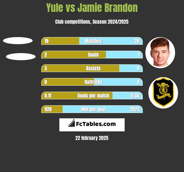 Yule vs Jamie Brandon h2h player stats