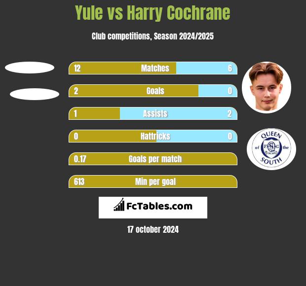 Yule vs Harry Cochrane h2h player stats