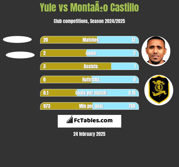 Yule vs MontaÃ±o Castillo h2h player stats