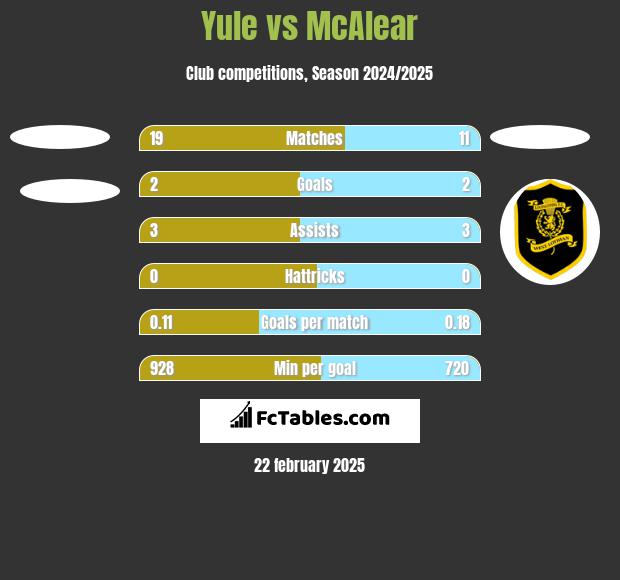 Yule vs McAlear h2h player stats