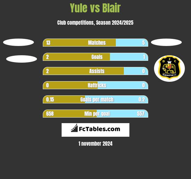 Yule vs Blair h2h player stats