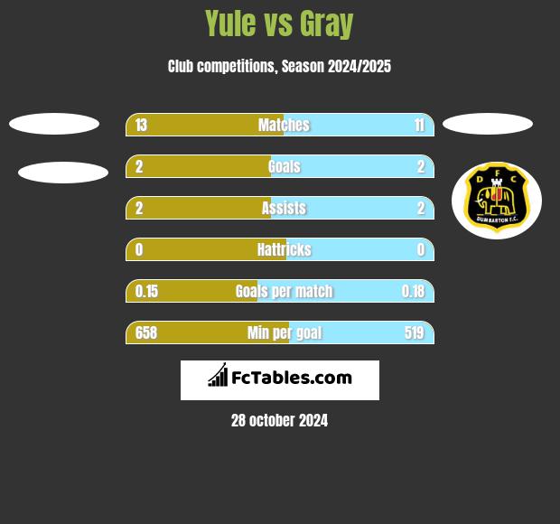 Yule vs Gray h2h player stats